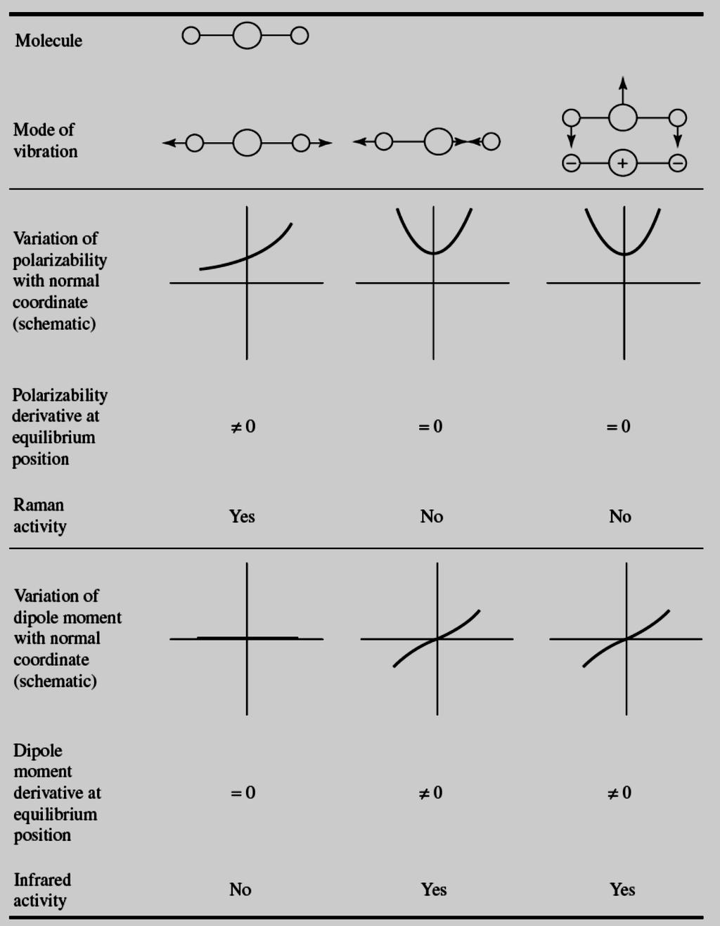 Polarizability and dipole moment variations in the neighbourhood of the equilibrium position and vibrational Raman and infrared activities for a linear ABA molecule.