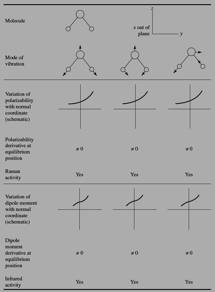 Polarizability and dipole moment variations in the neighbourhood of the equilibrium position and vibrational Raman and infrared activities for a