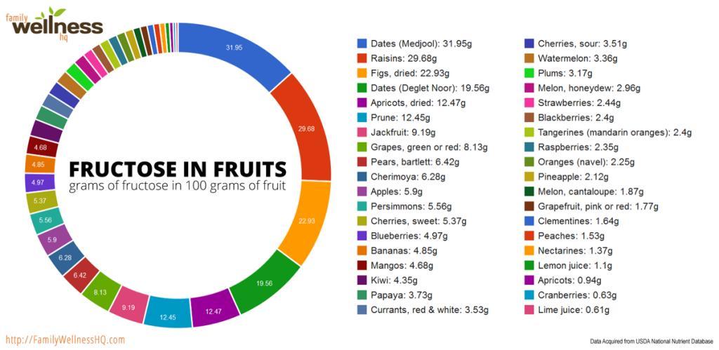 Δαμάσκηνα, σταφίδες, σύκα, berries, μανταρίνια, αχλάδια,