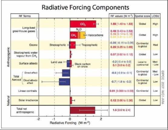 Εικόνα 5 Radiative forcing των αερίων του θερμοκηπίου και άλλων κλιματικών συντελεστών μαζί με την εκτίμηση του επιπέδου κατανόησης (Level Of Scientific Understanding LOSU ) για το κάθε συστατικό