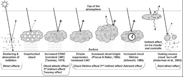 Εικόνα 6 Σχηματικό διάγραμμα των διαφόρων μηχανισμών σχετικά με την επίδραση των νεφών στην ακτινοβολία, για τους οποίους έχει αναγνωρισθεί η σχέση των αιωρούμενων σωματιδίων.