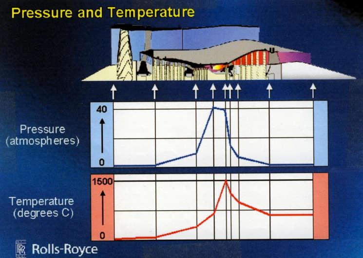 Εικόνα 2 Κατανομή πιέσεων και θερμοκρασιών