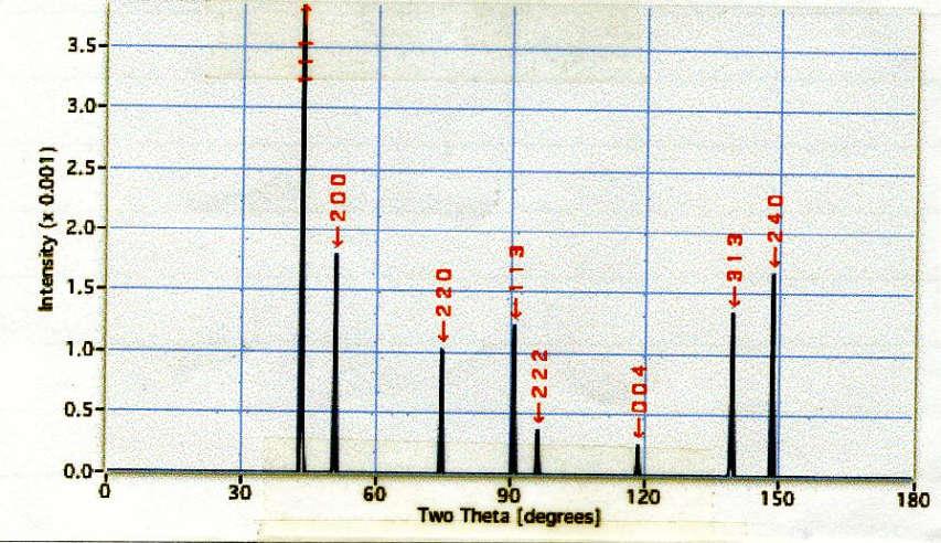 Πίνακας 4 X- ray diffraction pattern φάσης γ (Ni, Co, Cr, Al, Mo, W, Re, Ru) με συνθήκες