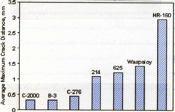 ηλεκτρονίων (EBW) [19, 47, 152]. Σύμφωνα με τους Robins και Marder η συνδυασμένη προσθήκη Β+Zr προωθούν την αντίσταση των προαναφερθέντων υλικών σε strain age cracking.