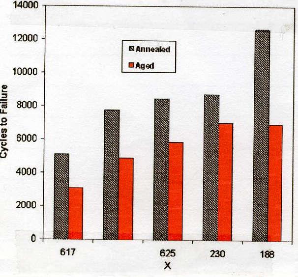 Διάγραμμα 12 Συνολικό εύρος παραμόρφωσης 1%, R = - 1 και F = 0,33 Hz Τέλος δε θα πραγματοποιηθεί γενικευμένη αναφορά σε κόπωση υψηλών συχνοτήτων (HCF) καθώς οι φορμαλισμοί και οι μοντελοποιήσεις