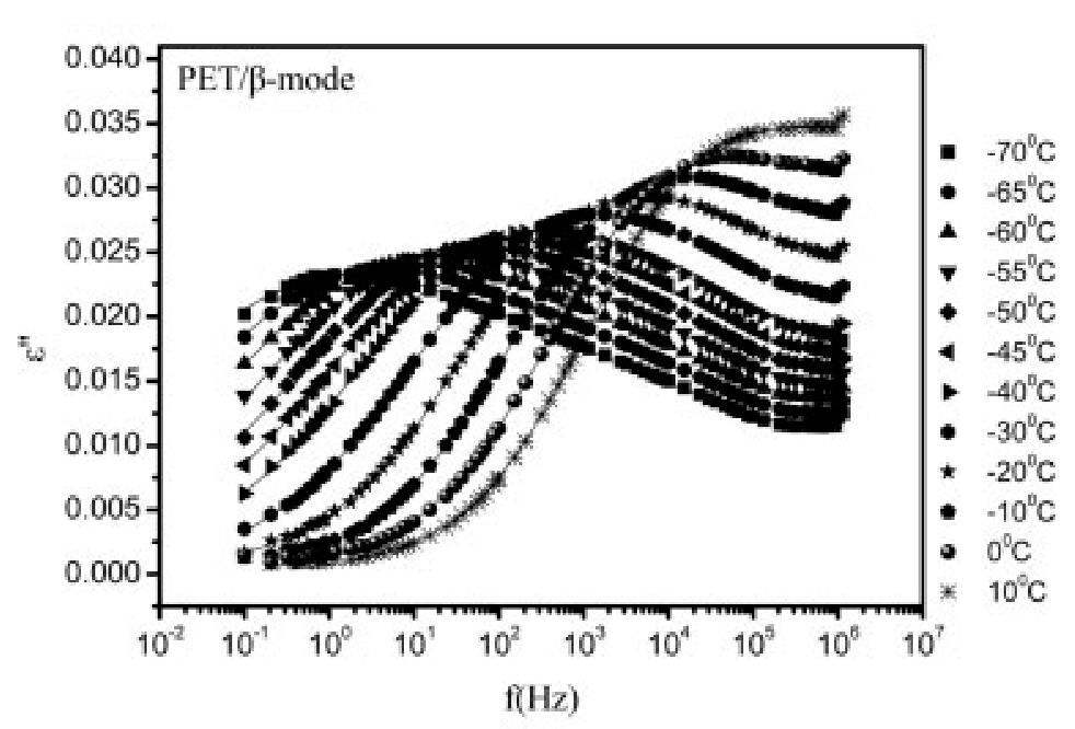 Σχήμα 1-8 Ο β-μηχανισμός σε poly (ethylene terephthalate) Για τις μετρήσεις με την τεχνική Διηλεκτρικής Φασματοσκοπίας Εναλλασσόμενου Πεδίου, χρησιμοποιήθηκε ο αναλυτής απόκρισης συχνότητας Alpha