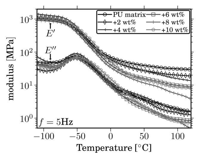 Υβριδικά συστήματα πολυουρεθάνης/poss Σχήμα 2-15 Θερμογράμματα DMA για συχνότητα ταλάντωσης 5 Hz για όλα τα δείγματα.