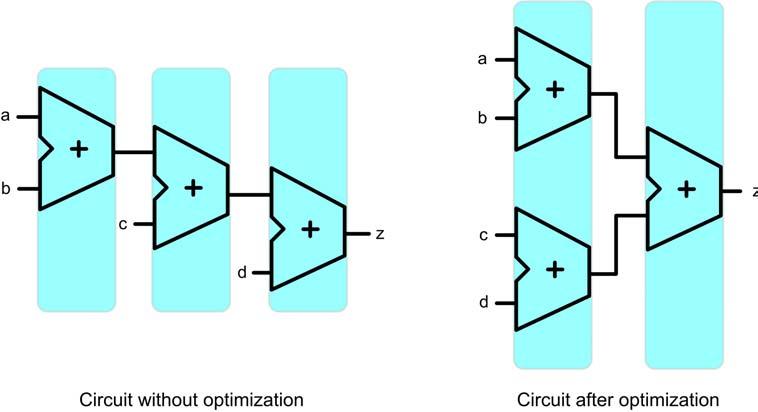 Synthesis (3) Three optimizations: Arithmetic Resource Sharing Pin