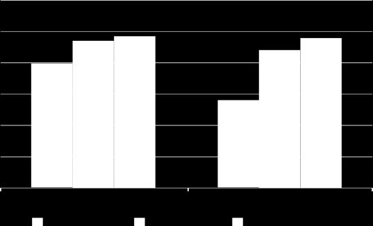 2006; 20 (4): 255-262 Αποτελέσματα Επίτευξη των στόχων της αρτηριακής πίεσης σε υπερτασικούς