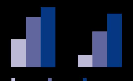 Έλεγχος αρτηριακής πίεσης (%) Κλινικά στοιχεία σε υπερτασικούς ασθενείς σταδίου 1 και 2 Neutel J.M. et al., J Hum Hypertens.