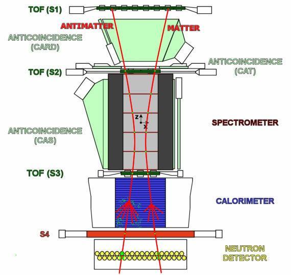 Detectors