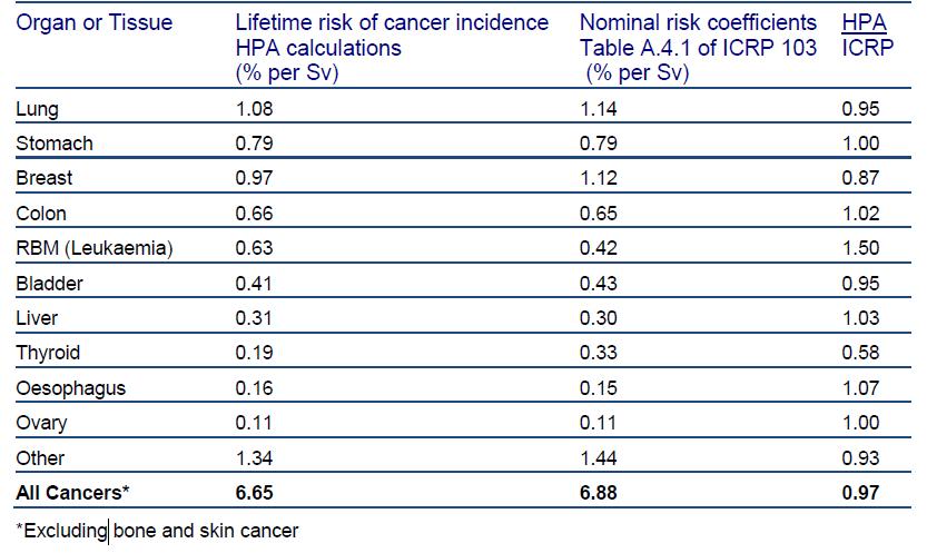 Πίνακας 2. Συντελεστές πιθανότητας (HPA και ICRP103) για κληρονομικά αποτελέσματα και θανατηφόρο καρκίνο.