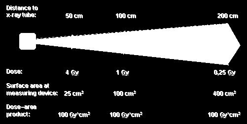 Σχήμα 12. Το γινόμενο δόσης επιφανείας είναι ανεξάρτητο από την απόσταση μέτρησης. Το γινόμενο δόσης επιφανείας εκφράζεται σε μονάδες Gy cm 2.