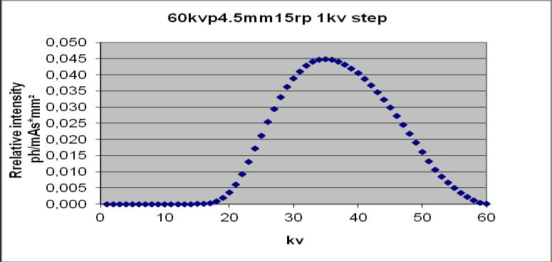 Κατά τον Cranley και άλλους (1997), το φάσμα των φωτονίων προκύπτει για ενέργειες από 30 έως 150 kev, που υπολογίζονται για στόχο βολφραμίου με γωνία κλίσης ανόδου από 6 έως 22 μοίρες.