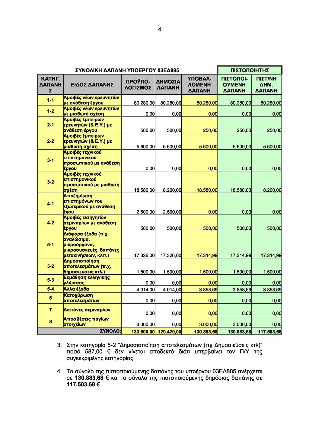 4 ΚΑΤΗΓ. Σ ΣΥΝΟΛΙΚΗ ΥΠΟΕΡΓΟΥ 03ΕΔ885 ΕΙΔΟΣ Σ ΠΡΟΠΟ- Ϋ ΛΟΓΙΣΜΟΣ ΔΗΜΟΣΙΑ ΥΠΟΒΑΛ- ΛΟΜΕΝΗ ΠΙΣΤΟΠΟΙΗΤΗΣ ΠΙΣΤΟΠΟΙ- ΟΥΜΕΝΗ ΠΙΣΤ/ΝΗ ΔΗΜ. 1-1 Αμοιβές νέων ερευνητών με ανάθεση έργου 80.280,00 80.