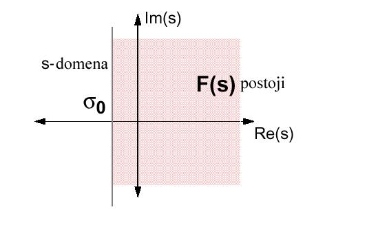 . Laplaceova tranformacija i inverzna Laplaceova tranformacija Laplaceova tranformacija je integralna tranformacija koja je tijeno povezana Fourierovom i ima analogna vojtva.