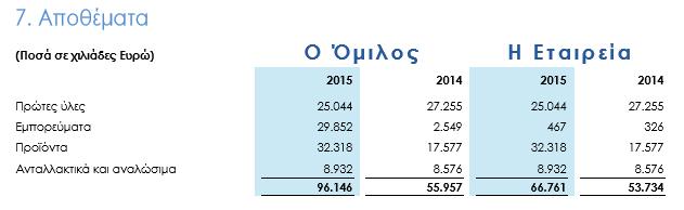 Στην συνέχεια ο λογαριασμός Μικτά Αποτελέσματα παρουσιάζουν αύξηση σε σχέση με το 2013.