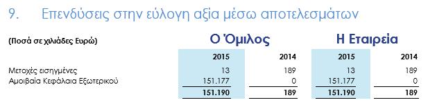 ΙΑ Α.Ε. καθυστερεί να λάβει τα χρήματα της από τους πελάτες της και ότι πλέον έχει απαίτηση από την θυγατρική της εταιρεία να επιστρέψει το δάνειο πίσω στην μητρική.