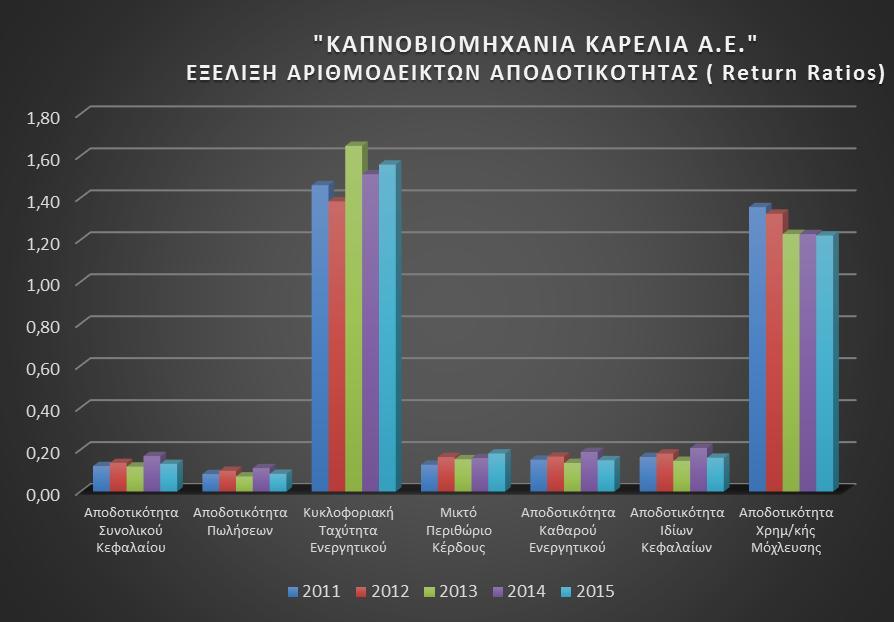 Στην συνέχεια η αποδοτικότητα των ιδίων κεφαλαίων είναι ένας αριθμοδείκτης κυρίως για τους ιδιοκτήτες της εταιρείας, καθώς μέσα από αυτόν φαίνεται το πόσο αποδοτικά είναι τα κεφάλαια που έχουν