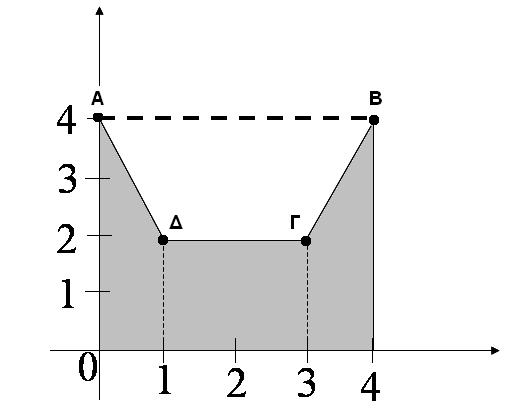 Άσκηση. Ν υολογίσετε το ολοκλήρωμ γεωμετρικά το οτέλεσμ. 4 f ()d, όου f() = + κι ν εξηγήσετε Η f είνι συνεχής κι γράφετι ως εξής: + 4, < f () =, <.