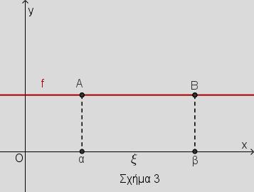 (Σχήμα 2). Τέλος, ας υποθέσουμε ότι η μέγιστη και η ελάχιστη τιμή παίρνονται και οι δύο στα άκρα του διαστήματος.