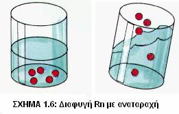 1.5 ΡΑΔΟΝΙΟ ΣΤΟ ΝΕΡΟ Η διαλυτότητα του Rn-222 στο νερό είναι πολλή μεγάλη γι αυτό και ακολουθεί συνήθως την πορεία του.