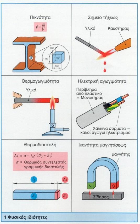 Ιδιότητες