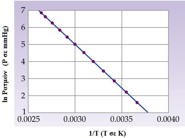 Δμάξηεζε ηεο ηάζεο αηκώλ από ηε ζεξκόηεηα εμάηκηζεο: εμίζσζε Clausius-Clapeyron ΔHεξάτμιση ln(pατμών ) = + ln( β ) R T ε γξαθηθή παξάζηαζε /Τ vs ln P αηκώλ είλαη κηα επζεία γξακκή θιίζε επζείαο = DH