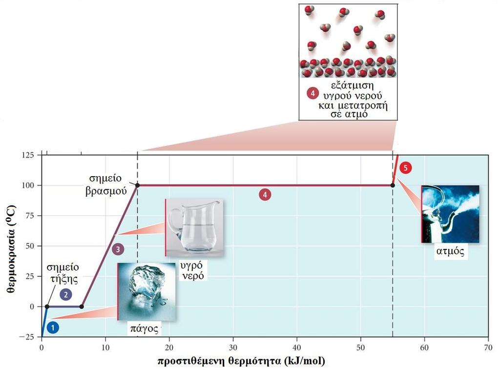 = 2,0 J/mol C 7,52 kj 55 Κακπύιε ζέξκαλζεο ηνπ Η 2 Ο πεξηνρή 4 βξαζκόο,00 mol λεξνύ ζηνπο 00,0 C q =