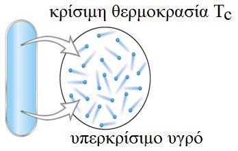 δηαθνξεηηθώλ θάζεσλ p ηεο νπζίαο δίλεηαη από ηνλ θαλόλα ησλ θάζεσλ f = c p + 2 όηαλ 2 θάζεηο είλαη ζε ηζνξξνπία: p = 2 f = 2 + 2 = γηα λα ζπλερίζνπλ νη 2 θάζεηο λα βξίζθνληαη ζε ηζνξξνπία, πξέπεη λα