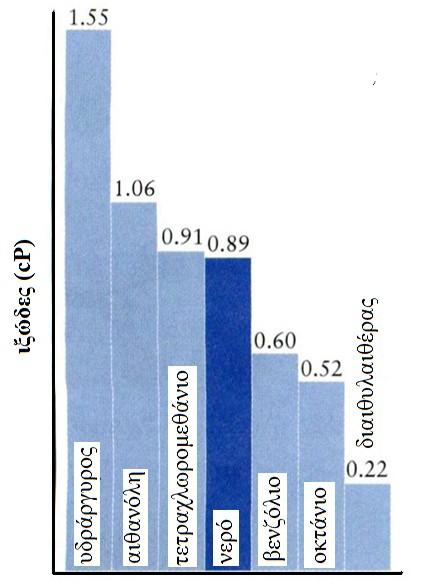 Παξάγνληεο πνπ επεξεάδνπλ ην ημώδεο ην ημώδεο εμαξηάηαη από: ηελ ηζρύ ησλ ειθηηθώλ δηακνξηαθώλ δπλάκεσλ ηζρπξόηεξεο ειθηηθέο δηακνξηαθέο δπλάκεηο = κεγαιύηεξν ημώδεο ηε ζεξκνθξαζία πςειόηεξε