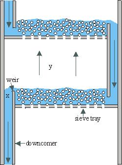 Διάτρητοι (Sieve trays)