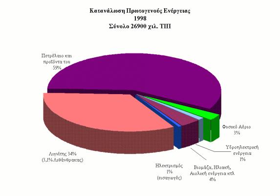 Σχήµα 1-1 : Πρωτογενής κατανάλωση ενέργειας Η αυξηµένη κατανάλωση προϊόντων πετρελαίου θα ήταν αναµενόµενο να συνοδεύεται, από διαρκή µείωση των υπαρχόντων αποθεµάτων πετρελαίου.