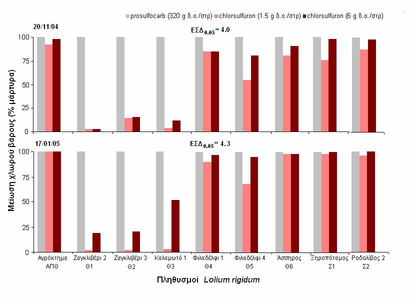 23 Σχήµα 2.1.: Μείωση χλωρού βάρους εννέα Lolium rigidum βιοτύπων στις 7 εβδοµάδες από την προφυτρωτική εφαρµογή των επεµβάσεων.