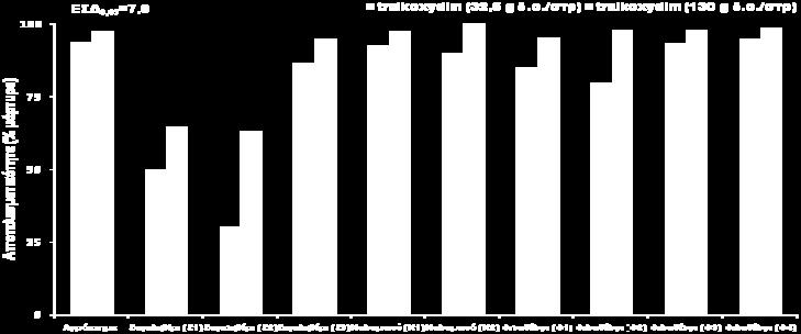 πληθυσμών στις πέντε εβδομάδες από τη μεταφυτρωτική εφαρμογή των επεμβάσεων