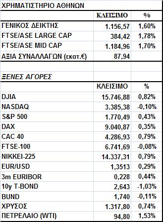 Γενικός είκτης Εικόνα Αγοράς Κέρδη για το Χ.Α. κυρίως λόγω ΟΤΕ, ΟΠΑΠ και ΕΗ. Ο Γενικός είκτης έκλεισε στις 1.156,57 µονάδες, σηµειώνοντας άνοδο 1,60%.