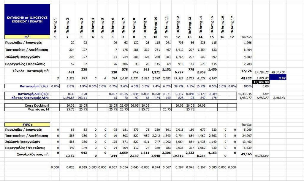 3.2 Κατανομή m 2 & Κόστους