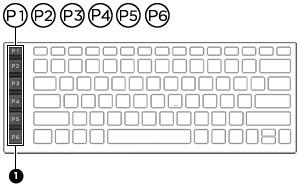 Πλήκτρα παιχνιδιού Το πληκτρολόγιο έχει έξι προγραμματιζόμενα πλήκτρα παιχνιδιού (1) με έως και πέντε διαφορετικές ρυθμίσεις το καθένα.
