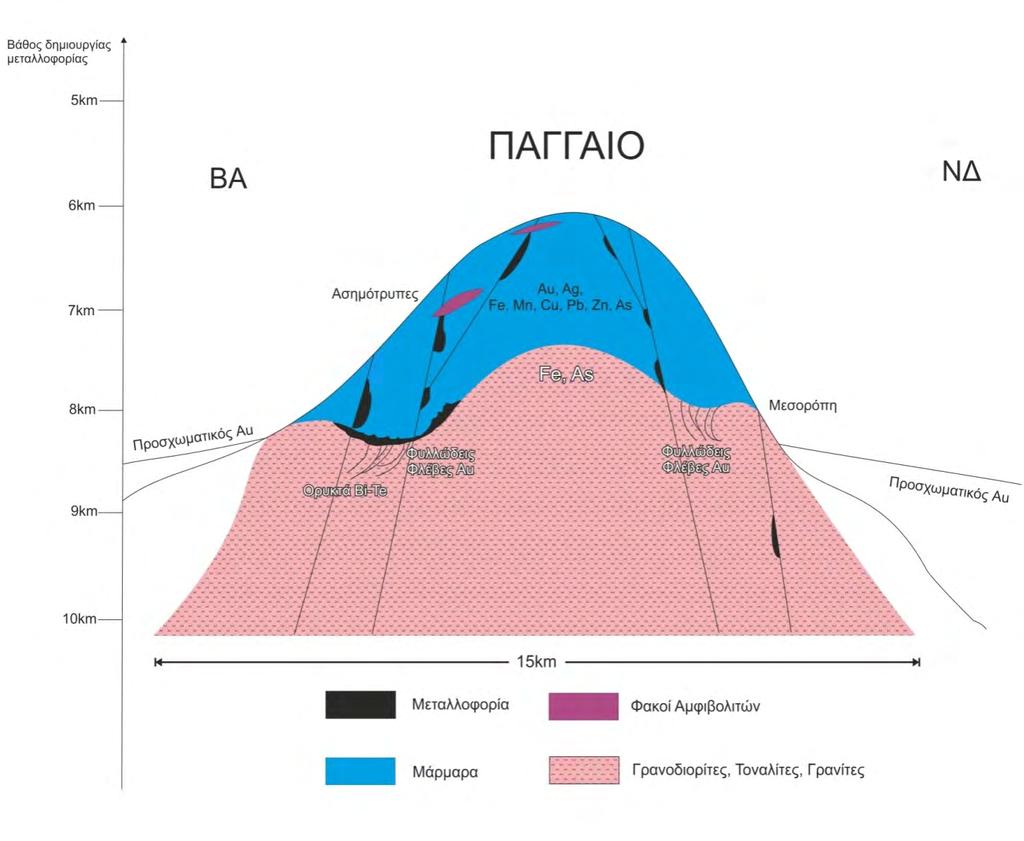 ρευστά διαμέσου των τεκτονικών ρηγμάτων και διακλάσεων για αυτό το λόγο η μεταλλοφορία στις περισσότερες περιπτώσεις εντοπίζεται καρστικά έγκοιλα μαρμάρων υποκείμενα των αμφιβολιτών ή ζωνών διάτμησης