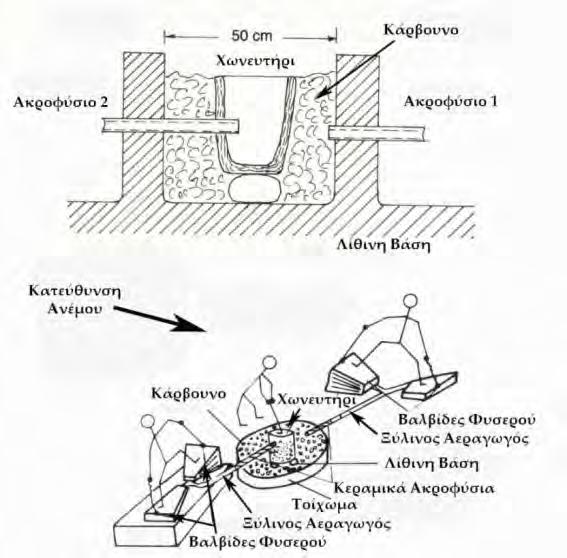 Εικόνα 3.8.2.3 Αιγυπτιακό χωνευτήρι και τομή κατά τη διαδικασία εκκαμίνευσης (Davey and Edwards, 2007). Εικόνα 3.8.2.4. Εκκαμίνευση σε χωνευτήρι σουλφιδίων του χαλκού (Zwicker and Goudzarloo, 1979).