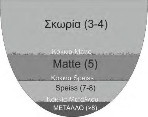 σφυρηλατείται όσο η σκωρία είναι σε υγρή ή στερεή μορφή προκειμένου να απομείνει μόνο ο μεταλλικός σίδηρος.