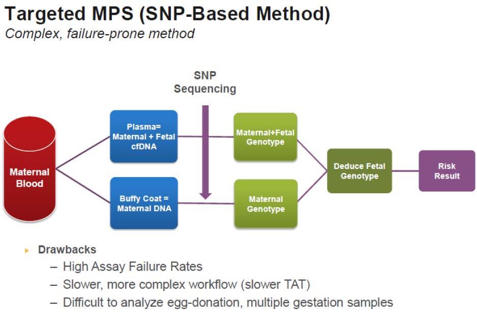 SNP-Targeted Πληροφορίες γονότυπου: προέλευση ανευπλοειδίας, κληρονομικότητα Επεκτασιμότητα σε microdeletions κλπ Πολύπλοκα bioinformatics SNPs= 1.