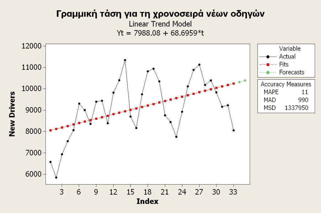 (ε) Πατάμε δύο φορές ΟΚ, οπότε στο Graph Window εμφανίζεται η γραφική παράσταση της χρονοσειράς μαζί με την προσαρμοσμένη τάση και τις προβλέψεις για τα έτη 1993 και 1994.