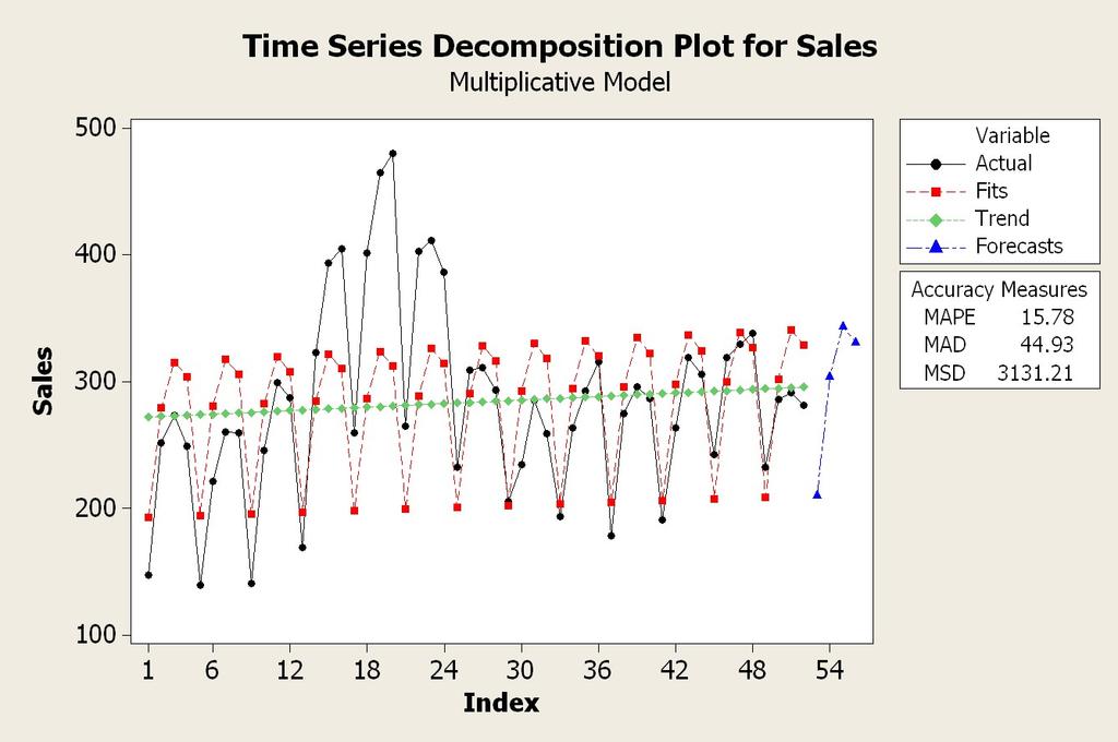 Επιλέγοντας Time Series Decomposition Plot for Sales παίρνουμε το συνδιασμένο διάγραμμα της χρονοσειράς με τις προσαρμοσμένες