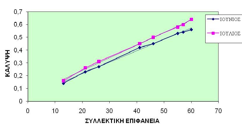 Σχήμα 6.5.2 Ποσοστιαία κάλυψη του μηνιαίου θερμικού φορτίου συναρτήσει της συλλεκτικής επιφάνειας Για να επιλεχθεί η συλλεκτική επιφάνεια που χρειάζεται, τα παραπάνω δεδομένα δεν αρκούν.