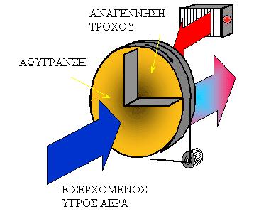 Σχήμα 2.1.1 Λειτουργία τροχού desiccant 2.2 Τύποι συστημάτων desiccant Νωρίτερα επεξηγήθηκε η λειτουργία ενός τροχού desiccant.