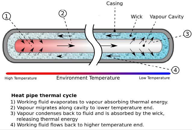 4.2.3 Θερμοσωλήνες (heat pipes) Οι εναλλάκτες αυτοί είναι μικρότεροι και πιο οικονομικοί από τους τροχούς ανάκτησης αλλά και λιγότερο αποδοτικοί (55-75% απόδοση) [1].