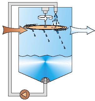 σταγονίδια του νερού ομοιόμορφα και περνώντας ο αέρας, αυτά μπορούν να ατμοποιηθούν [8]. Σχήμα 4.3.7 Τυπικό υδραυλικό στροφείο Ψεκασμού 4.3.1.