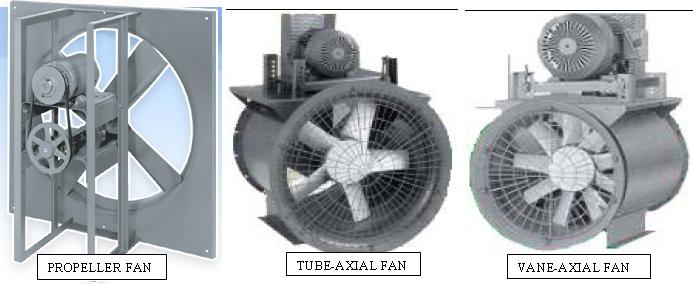 4.5.2 Αξονικοί ανεμιστήρες Οι αξονικοί κινούν τον αέρα κατά τον άξονα του ανεμιστήρα.