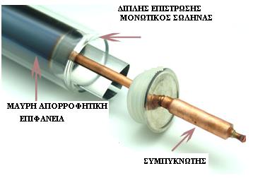 Σχήμα 4.6.3 Συλλέκτης κενού heat pipe 4.6.1.